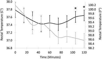 Cryotherapy Improves Limb Use But Delays Normothermia Early After Stifle Joint Surgery in Dogs